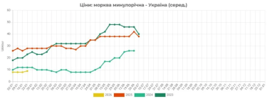 В Україні різко подорожчав популярний овоч борщового набору: чому фермери притримують урожай