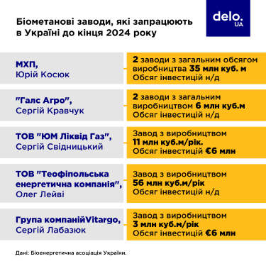 Фото 2 — Газ на експорт: у 2025 році інвестори можуть почати будівництво ще 10 заводів із виробництва біометану