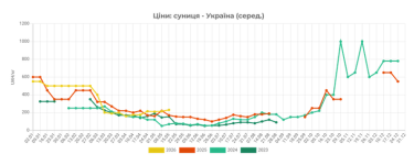 Фото 2 — В Україні дешевшає полуниця: чому ціни впали та скільки коштує кілограм