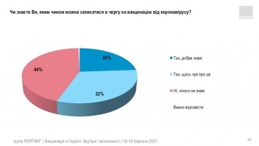 Фото 40 — Китайской вакцине доверяют почти вдвое меньше украинцев, чем индийской — опрос