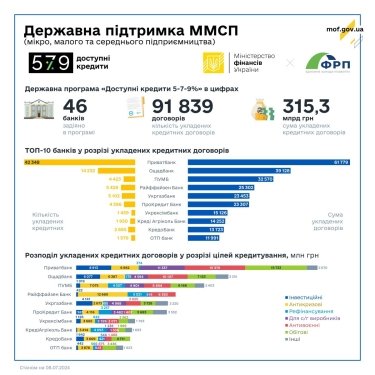Фото 3 — "Доступные кредиты 5-7-9%": предприниматели получили 526 кредитов за неделю