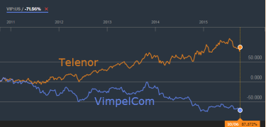 Фото 2 — Telenor проиграл Украину: Норвежцы больше не будут влиять на "Киевстар"