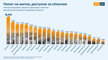 Фото 5 — Де в Україні найбільше житла за “єОселею” та “єВідновленням”