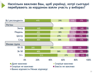 Фото 5 — 62% украинцев за проведение выборов только после войны, сколько бы ни пришлось ждать - опрос
