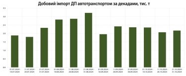 Фото 2 — Україна наростила імпорт дизпального у жовтні на 18,4%