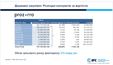 Фото 2 — Факторинг від "Прозорро.Продажі": нові можливості для бізнесу та економіки України