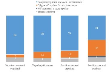 Фото 4 — 79% украинцев считают, что между Украиной и РФ должны быть закрытые границы с визами - опрос