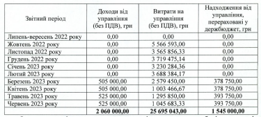 Фото 2 — Скандал вокруг Glusco. Расходы "Нафтогаза" на управление АЗС были в 12 раз больше доходов, – АРМА
