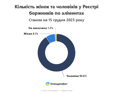 Фото 3 — В Украине зафиксировано 200 тысяч должников по алиментам: из них 8% – женщины