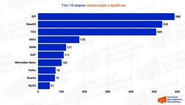 Фото 3 — Нові самоскиди не продаються: чому Україна досі їздить на радянських ЗіЛах і КамАЗах?