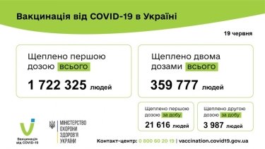 Фото 3 — В Украине уровень суточной заболеваемости коронавирусом упал почти в два раза