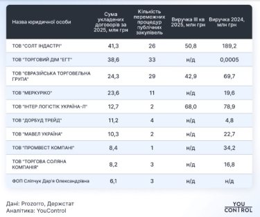 Фото 3 — Протиожеледні закупівлі на понад 250 млн грн: хто виграв тендери у 2025 році і які зв’язки виявили аналітики