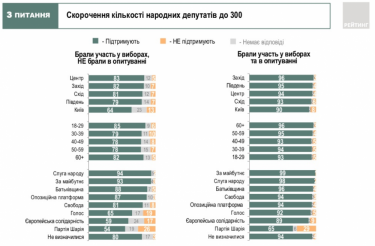 Фото 7 — Украинцы положительно ответили на все пять вопросов Зеленского — опрос