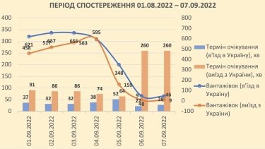 Фото 2 — Щодня через черги на кордоні Україна втрачає до 60 млн грн – Мінінфраструктури