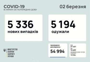 Фото 2 — Коронавирус: в Украине за сутки более 5000 новых заражений и выздоровлений