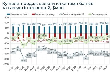 Фото 2 — Гривня готується до "чорної п'ятниці". Як валютний ринок відреагує на розпродажі наприкінці листопада?