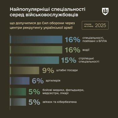 Фото 2 — Самые популярные направления в армейских рекрутинговых центрах: какие профессии выбирают