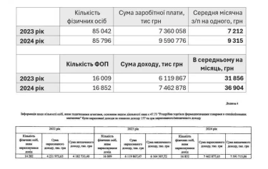 Фото 2 — У 2024 році аптеки перерахували ФОПам 7,5 млрд гривень – нардеп Кузьміних