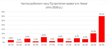 Фото 3 — До 68% простоя: как воздушные тревоги в августе парализовали ТРЦ Киева