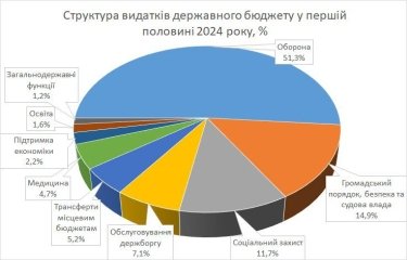 Фото 2 — В I полугодии половина расходов госбюджета была направлена на оборону