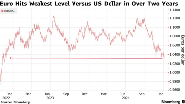 Фото 2 — Курс євро впав до найнижчого рівня відносно долара з 2022 року