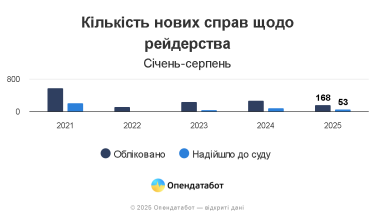 Фото 2 — Дел о рейдерстве стало меньше на треть: на что жалуется бизнес