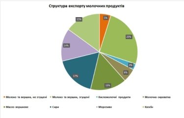 Фото 2 — Украина наращивает экспорт молочных продуктов из-за проблем иранских поставок