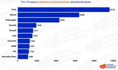 Фото 2 — Продажи электромобилей в Украине выросли на 38% в 2025 году: лидеры рынка – Nissan и Tesla