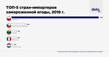 Фото 3 — В 2018 году Украина экспортировала ягод на $33 млн