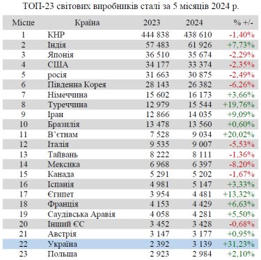 Фото 3 — Україна покращила свої позиції у рейтингу світових виробників чавуну