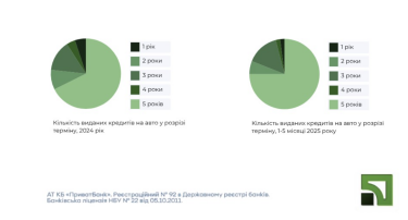 Фото 4 — ПриватБанк видав 2 мільярди гривень на автокредити з початку 2025 року