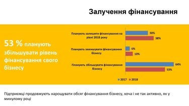 Фото 3 — Малому бизнесу в Украине стало сложнее работать, — исследование