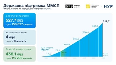 Фото 2 — Бизнес получил еще 4 миллиарда гривен льготных кредитов