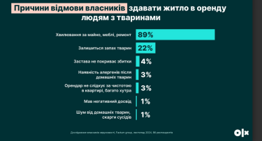 Фото 2 — Оренда житла в Україні залишається не pet-friendly