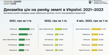 Фото 2 — Рынок земли работает уже два года: сколько гектаров продали и подарили за это время