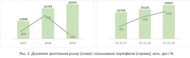 Фото 2 — Рынок финансового лизинга в Украине опережает темпы роста экономики — исследование
