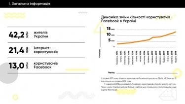 Фото 2 — Украина обогнала РФ и Беларусь по уровню проникновения Facebook (ИНФОГРАФИКА)