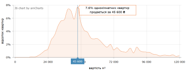 Фото 6 — Ціни на вторинці в Одесі в серпні 2026 (інфографіка)