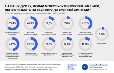 Фото 2 — Более половины украинцев не доверяют Верховному суду - соцопрос