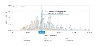 Фото 9 — Ціни на оренду квартир у Дніпрі у липні 2026 (інфографіка)