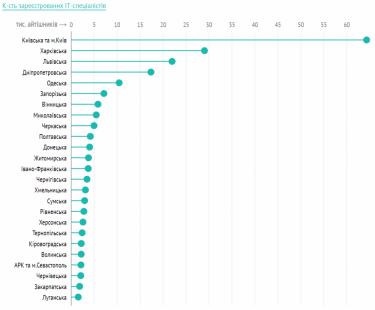Фото 6 — Число IT-предпринимателей в Украине за год выросло на 16%