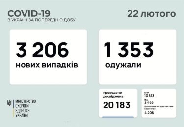 Фото 2 — Коронавирус: в Украине за сутки около 3200 новых заражений, 53 человека умерли