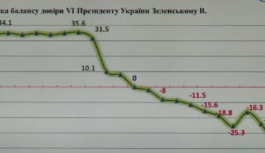 Фото 2 — 42% украинцев считают Зеленского полностью зависимым от других стран и организаций — опрос