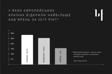 Фото 2 — Украина — в тройке лидеров по количеству кофеен