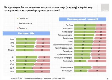 Фото 2 — 56% украинцев поддержат введение локдауна при росте заболеваемости Covid-19 — опрос