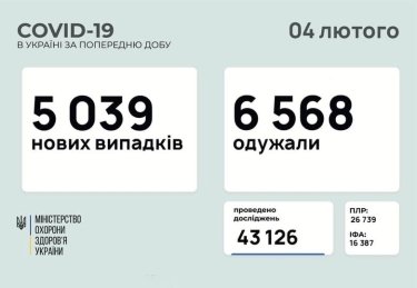 Фото 2 — В Украине за сутки зафиксировали более 5000 новых заражений коронавирусом