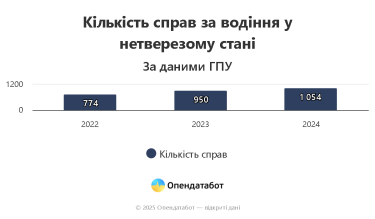 Фото 4 — Где в Украине чаще всего ловят нетрезвых водителей
