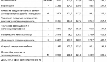 Фото 4 — Средняя зарплата в Украине в июле подросла лишь на 32 грн