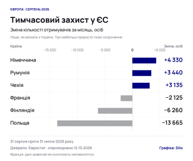 Фото 2 — Мінус 13,7 тисячі у Польщі, Німеччина в плюсі: головна пастка статистики про українців