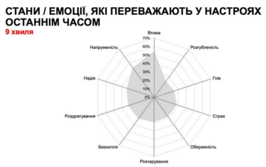 Фото 5 — Серед українців зросли рівень працевлаштованості та втома від війни - опитування